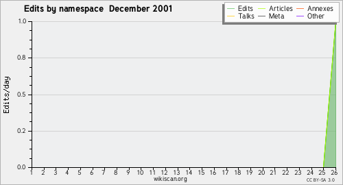 Graphique des espaces de noms December 2001